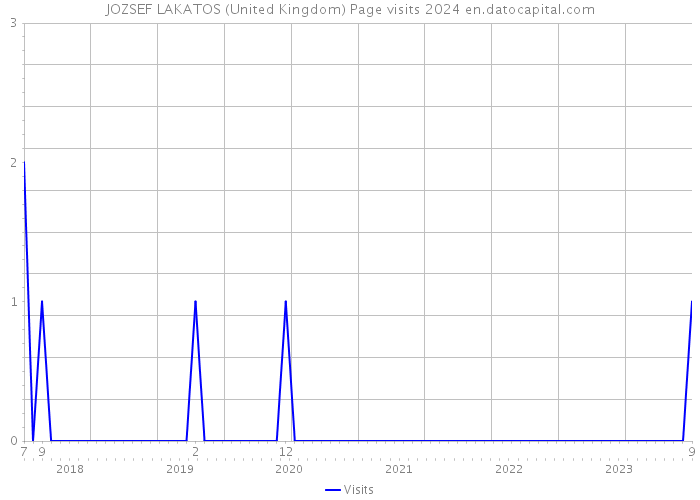 JOZSEF LAKATOS (United Kingdom) Page visits 2024 