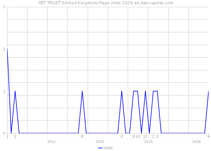 YBT TRUST (United Kingdom) Page visits 2024 