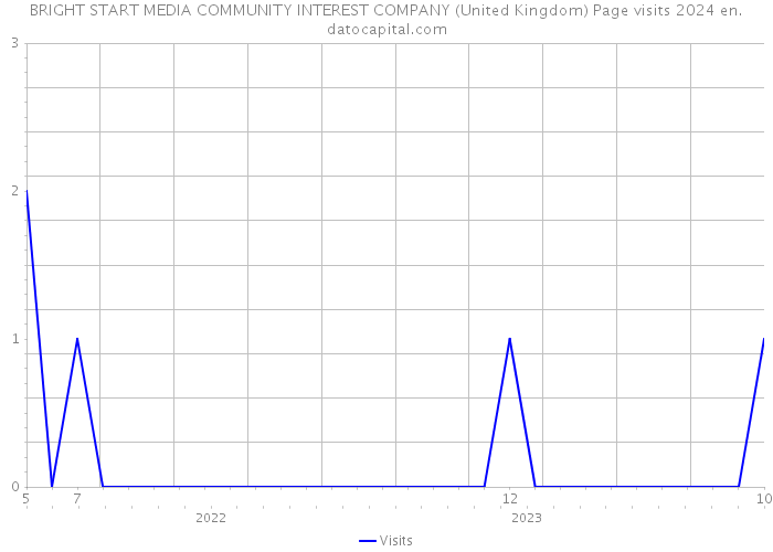 BRIGHT START MEDIA COMMUNITY INTEREST COMPANY (United Kingdom) Page visits 2024 