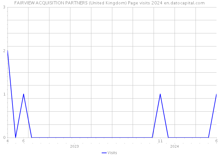 FAIRVIEW ACQUISITION PARTNERS (United Kingdom) Page visits 2024 