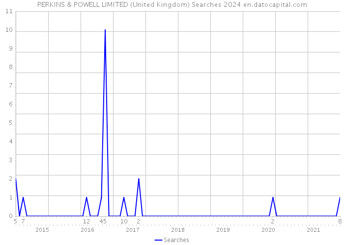 PERKINS & POWELL LIMITED (United Kingdom) Searches 2024 