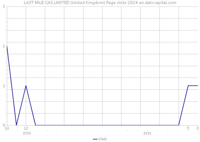 LAST MILE GAS LIMITED (United Kingdom) Page visits 2024 