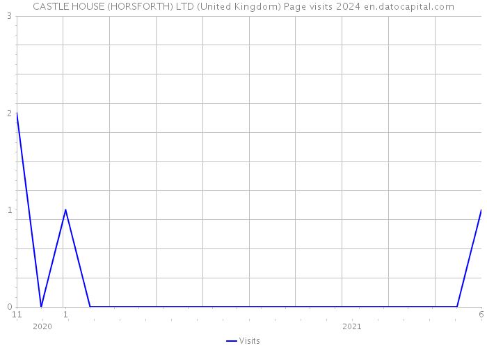 CASTLE HOUSE (HORSFORTH) LTD (United Kingdom) Page visits 2024 