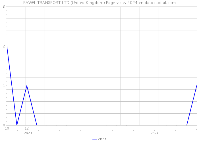 PAWEL TRANSPORT LTD (United Kingdom) Page visits 2024 