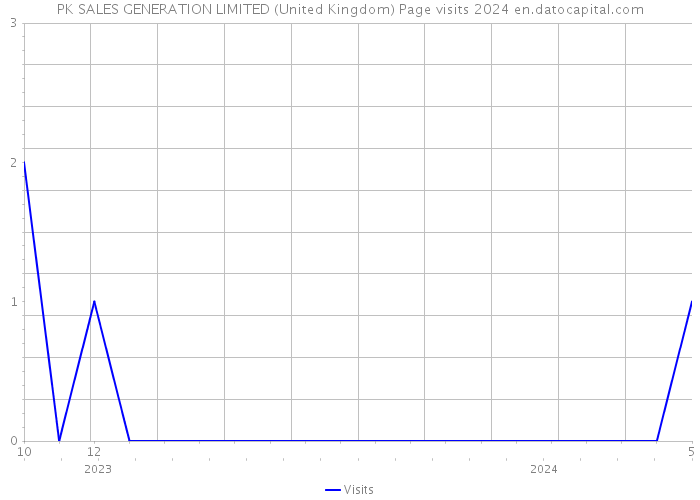 PK SALES GENERATION LIMITED (United Kingdom) Page visits 2024 