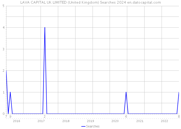 LAVA CAPITAL UK LIMITED (United Kingdom) Searches 2024 
