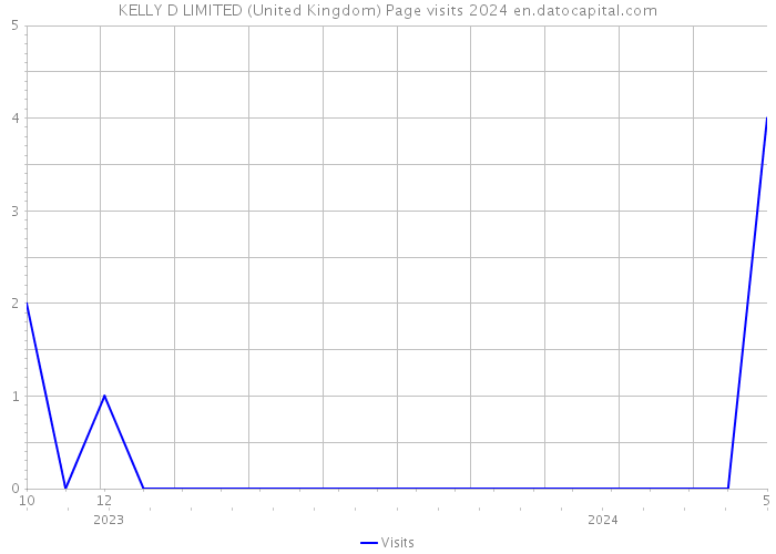 KELLY D LIMITED (United Kingdom) Page visits 2024 