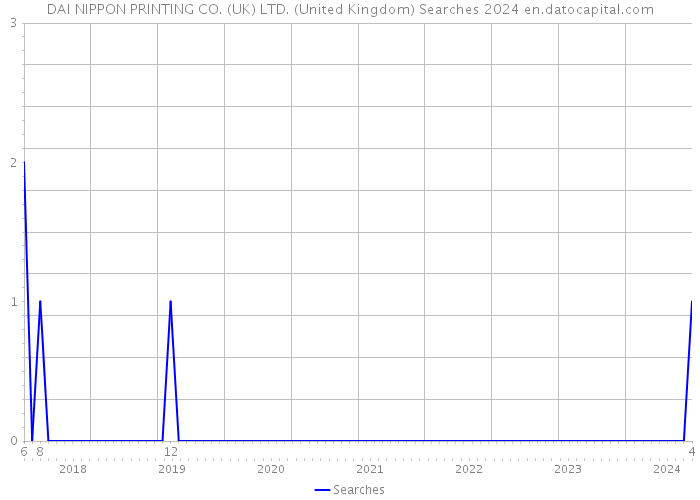 DAI NIPPON PRINTING CO. (UK) LTD. (United Kingdom) Searches 2024 