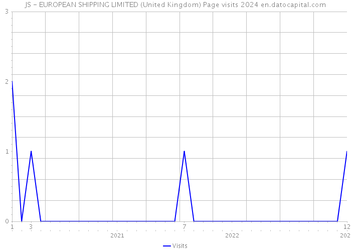 JS - EUROPEAN SHIPPING LIMITED (United Kingdom) Page visits 2024 