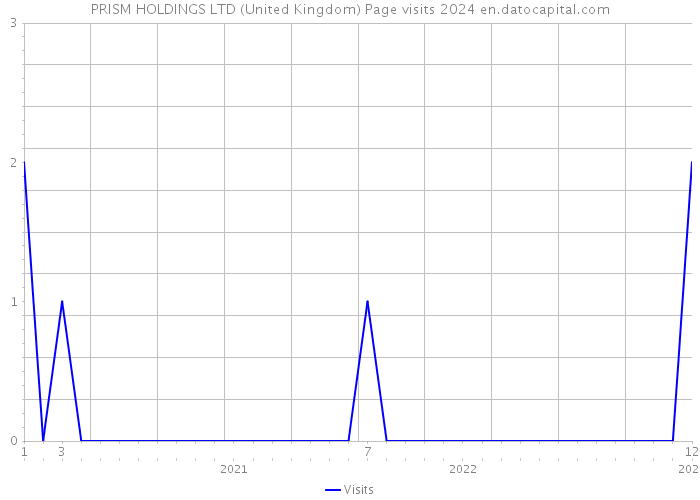 PRISM HOLDINGS LTD (United Kingdom) Page visits 2024 