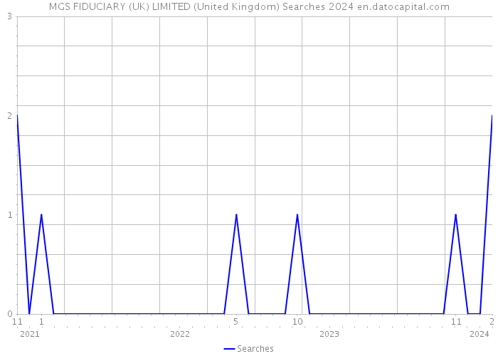 MGS FIDUCIARY (UK) LIMITED (United Kingdom) Searches 2024 