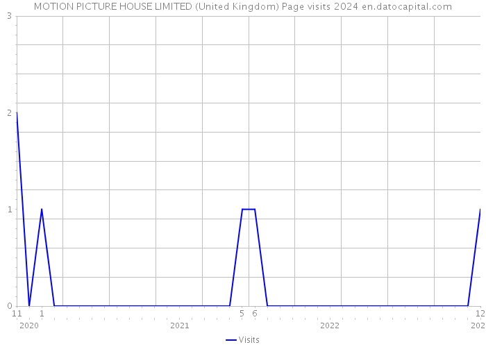 MOTION PICTURE HOUSE LIMITED (United Kingdom) Page visits 2024 