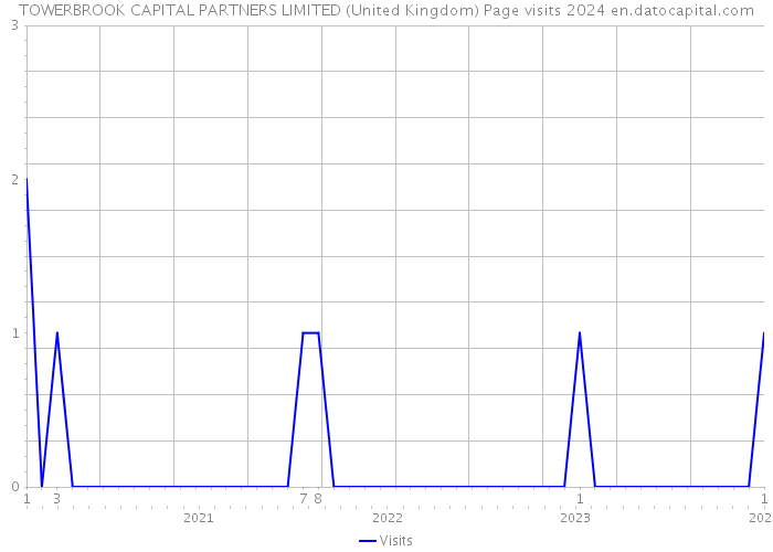 TOWERBROOK CAPITAL PARTNERS LIMITED (United Kingdom) Page visits 2024 