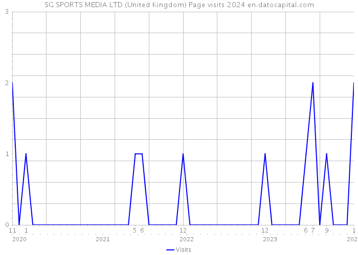 SG SPORTS MEDIA LTD (United Kingdom) Page visits 2024 