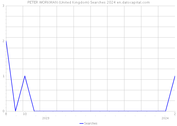 PETER WORKMAN (United Kingdom) Searches 2024 
