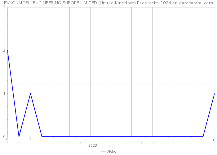 EXXONMOBIL ENGINEERING EUROPE LIMITED (United Kingdom) Page visits 2024 