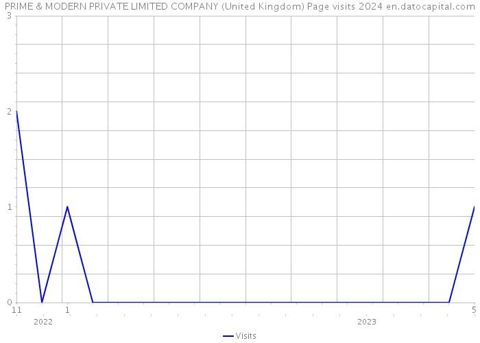 PRIME & MODERN PRIVATE LIMITED COMPANY (United Kingdom) Page visits 2024 