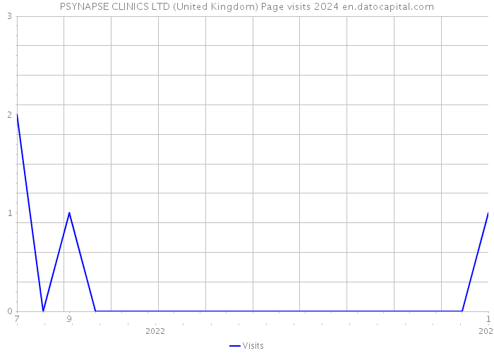 PSYNAPSE CLINICS LTD (United Kingdom) Page visits 2024 