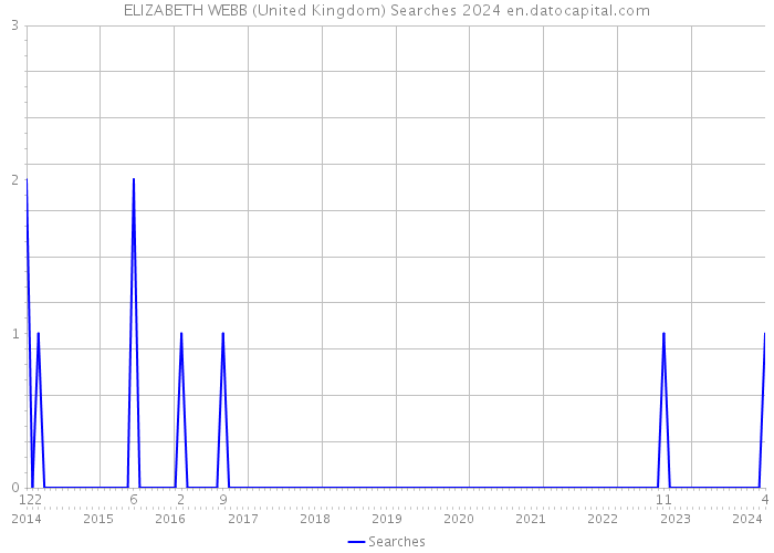 ELIZABETH WEBB (United Kingdom) Searches 2024 