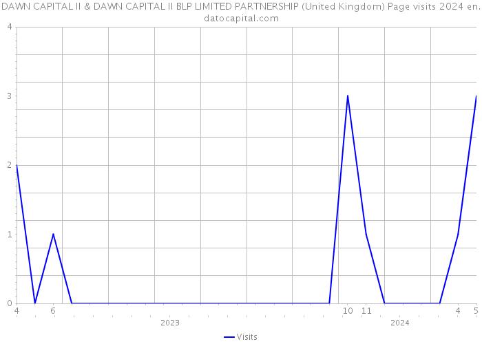 DAWN CAPITAL II & DAWN CAPITAL II BLP LIMITED PARTNERSHIP (United Kingdom) Page visits 2024 