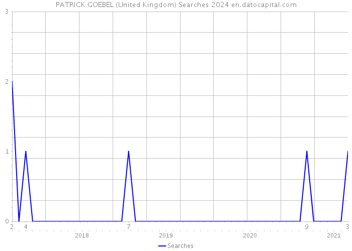 PATRICK GOEBEL (United Kingdom) Searches 2024 