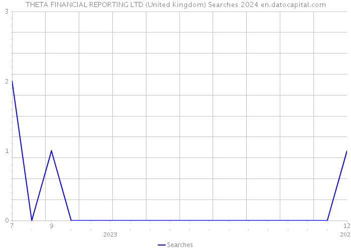 THETA FINANCIAL REPORTING LTD (United Kingdom) Searches 2024 