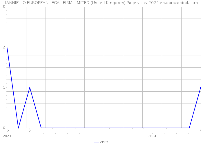 IANNIELLO EUROPEAN LEGAL FIRM LIMITED (United Kingdom) Page visits 2024 