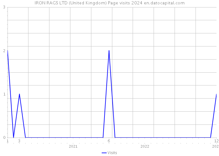 IRON RAGS LTD (United Kingdom) Page visits 2024 