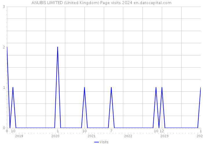 ANUBIS LIMITED (United Kingdom) Page visits 2024 