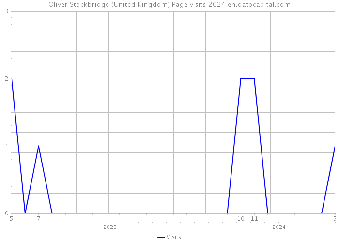 Oliver Stockbridge (United Kingdom) Page visits 2024 