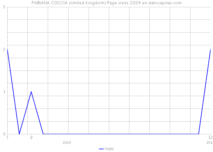 FABIANA COCCIA (United Kingdom) Page visits 2024 