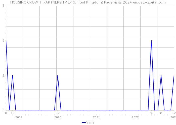 HOUSING GROWTH PARTNERSHIP LP (United Kingdom) Page visits 2024 