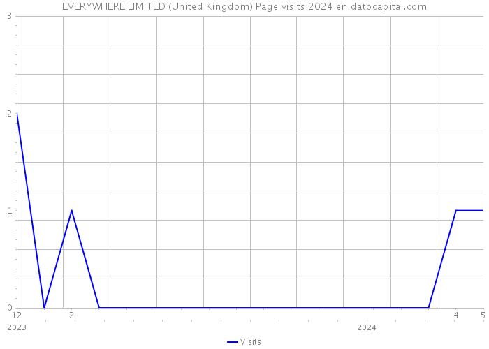 EVERYWHERE LIMITED (United Kingdom) Page visits 2024 