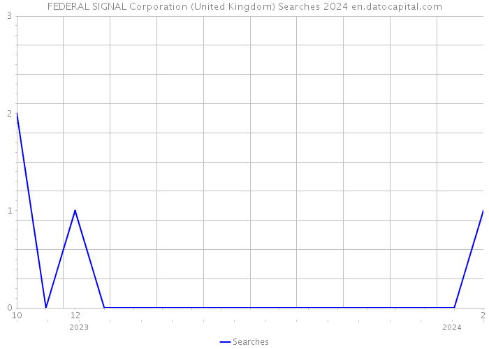 FEDERAL SIGNAL Corporation (United Kingdom) Searches 2024 
