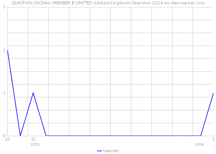 QUINTAIN (SIGNAL) MEMBER B LIMITED (United Kingdom) Searches 2024 