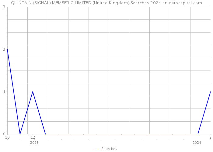 QUINTAIN (SIGNAL) MEMBER C LIMITED (United Kingdom) Searches 2024 