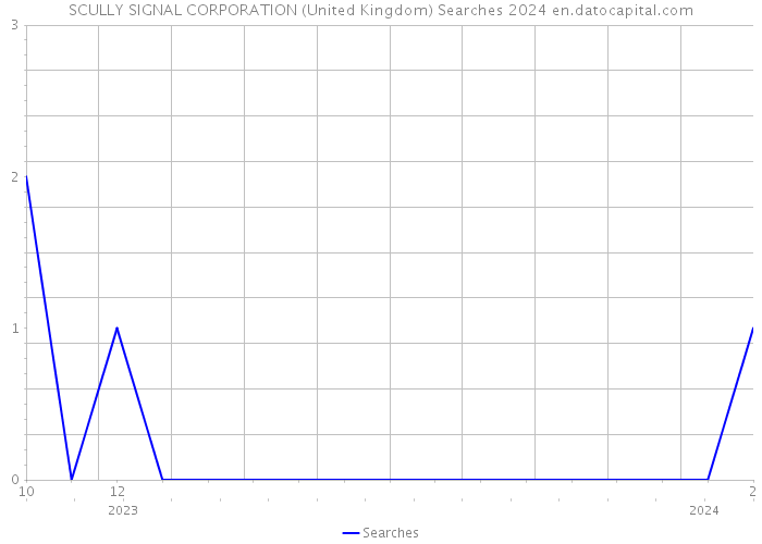 SCULLY SIGNAL CORPORATION (United Kingdom) Searches 2024 