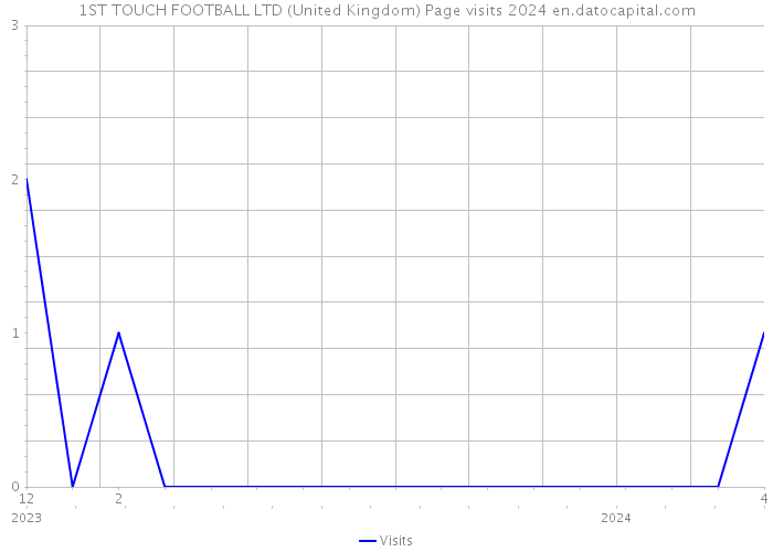1ST TOUCH FOOTBALL LTD (United Kingdom) Page visits 2024 