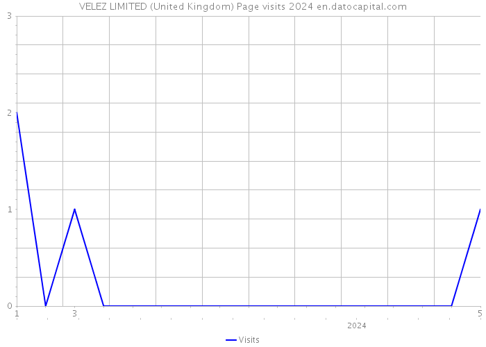 VELEZ LIMITED (United Kingdom) Page visits 2024 