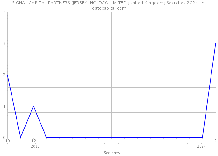 SIGNAL CAPITAL PARTNERS (JERSEY) HOLDCO LIMITED (United Kingdom) Searches 2024 