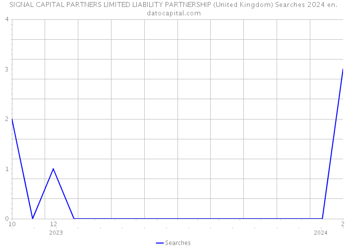 SIGNAL CAPITAL PARTNERS LIMITED LIABILITY PARTNERSHIP (United Kingdom) Searches 2024 