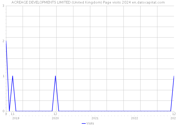 ACREAGE DEVELOPMENTS LIMITED (United Kingdom) Page visits 2024 