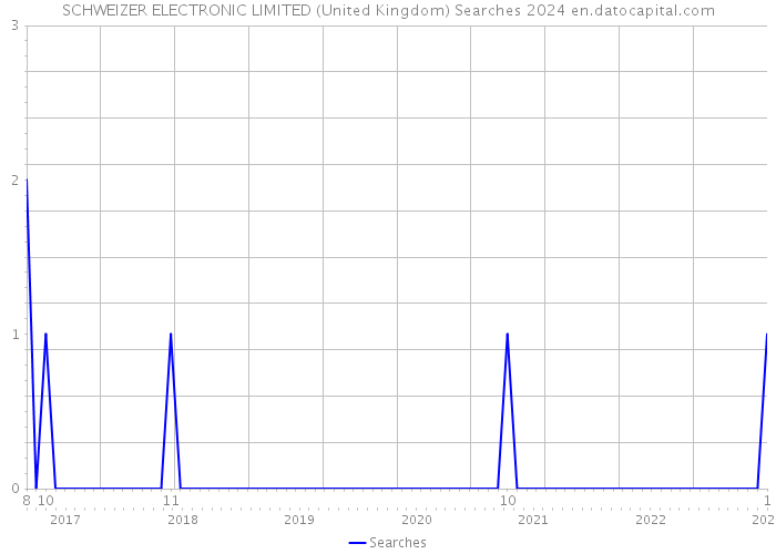 SCHWEIZER ELECTRONIC LIMITED (United Kingdom) Searches 2024 