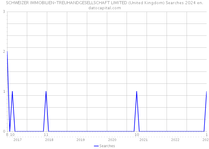 SCHWEIZER IMMOBILIEN-TREUHANDGESELLSCHAFT LIMITED (United Kingdom) Searches 2024 