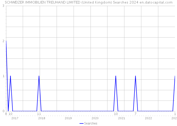 SCHWEIZER IMMOBILIEN TREUHAND LIMITED (United Kingdom) Searches 2024 