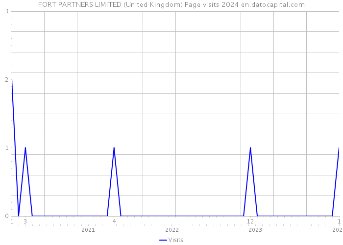 FORT PARTNERS LIMITED (United Kingdom) Page visits 2024 