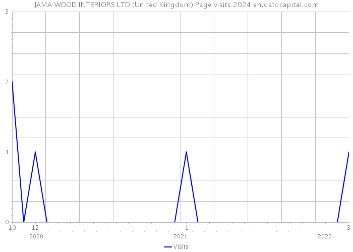 JAMA WOOD INTERIORS LTD (United Kingdom) Page visits 2024 