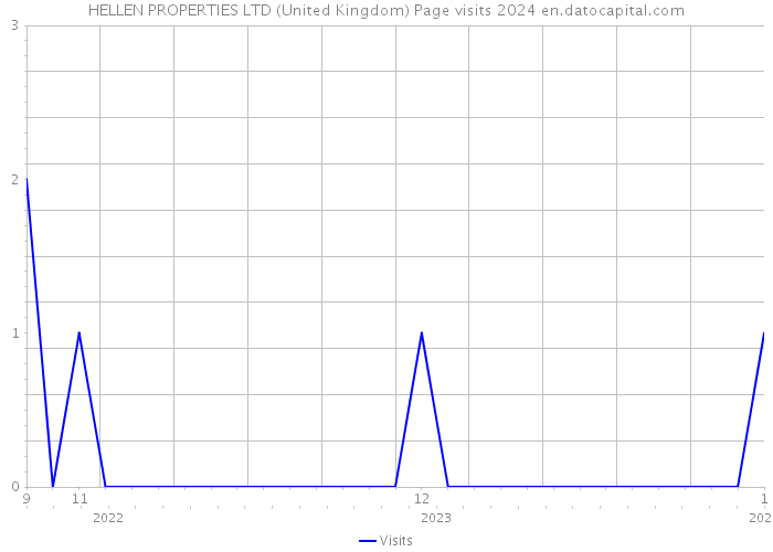 HELLEN PROPERTIES LTD (United Kingdom) Page visits 2024 