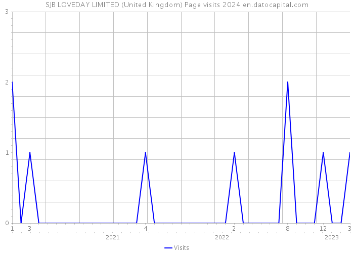 SJB LOVEDAY LIMITED (United Kingdom) Page visits 2024 