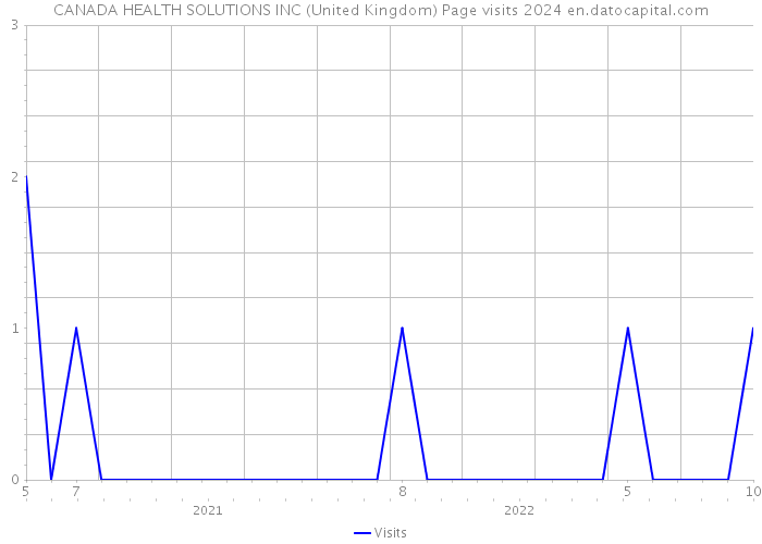 CANADA HEALTH SOLUTIONS INC (United Kingdom) Page visits 2024 